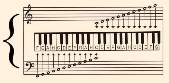 Etapy nauki gry na pianinie